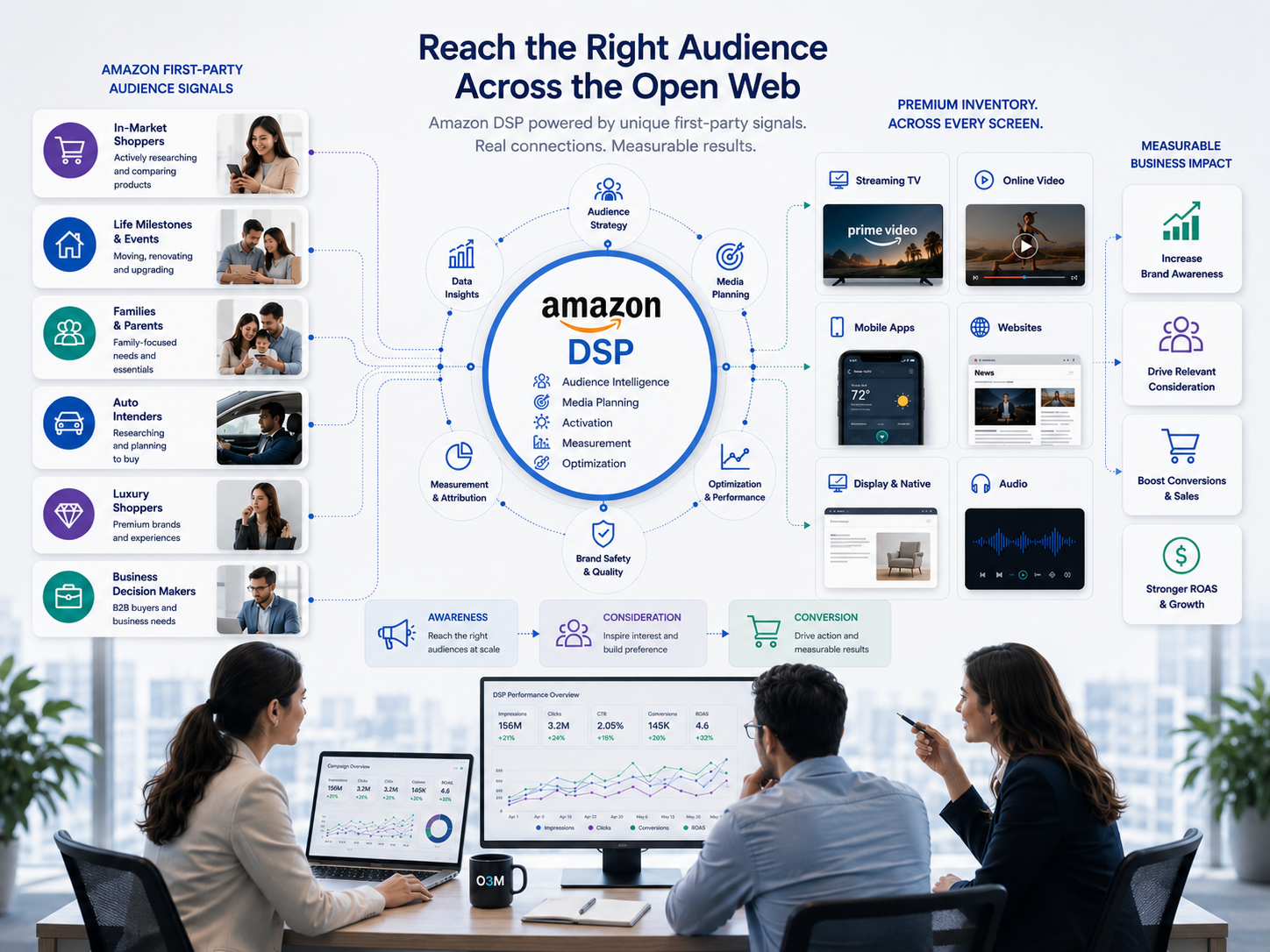 Illustration representing O3M's Amazon DSP approach — audience strategy, full-funnel activation, and AdAce technology connecting first-party data with measurable outcomes.