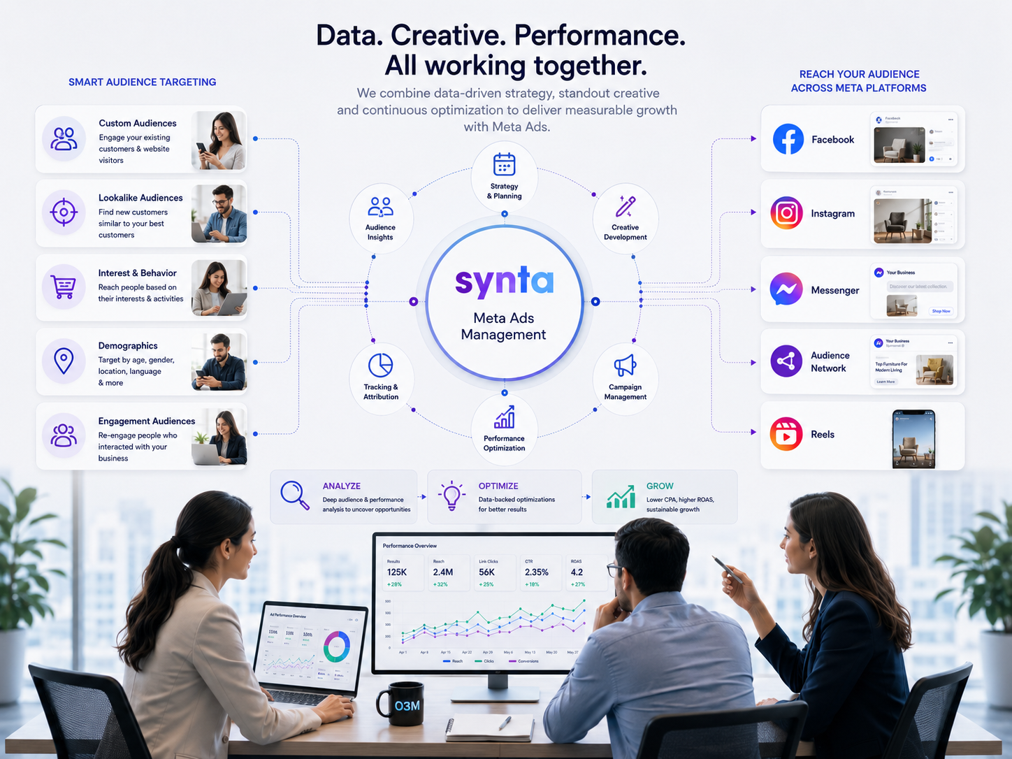 Illustration representing O3M's Meta Ads management approach — audience strategy, creative testing, and Synta technology driving qualified outcomes across Facebook and Instagram.